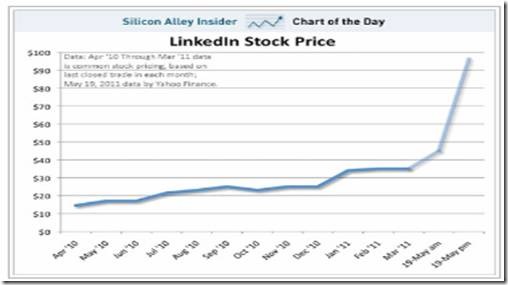 Месячный график цены акции LinkedIn 
